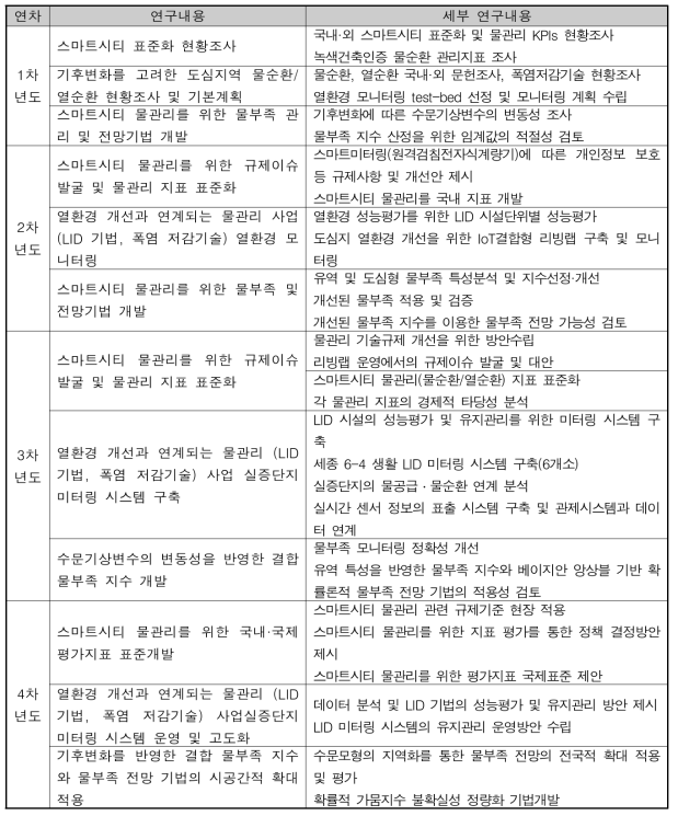 위탁연구(한국건설생활환경시험연구원)의 최종목표