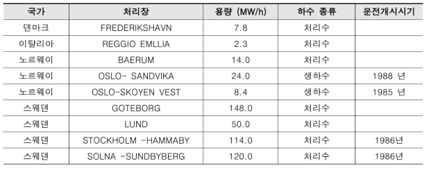 유럽 하수열 재이용 적용사례