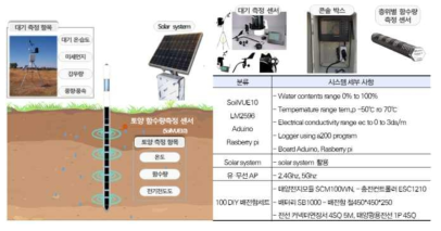 LID 모니터링 시스템의 구성