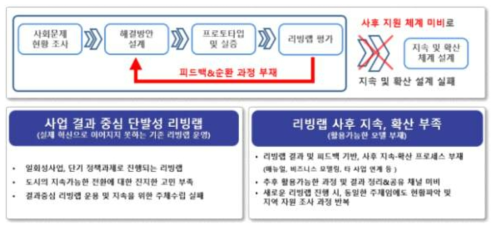 기존 리빙랩 모델의 문제점 및 정의의 필요성