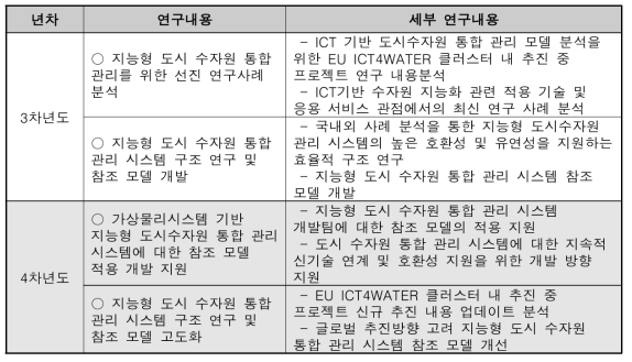 위탁연구(세종대학교) 연차별 연구 목표