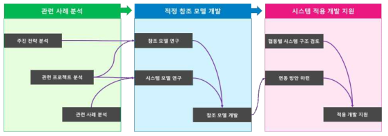 본 위탁연구의 단계별 연구개발 추진 전략