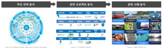 본 위탁연구의 사례 분석을 통한 연구개발 방법 모식도