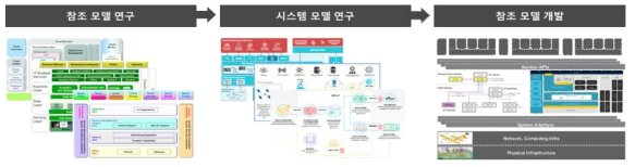 참조 모델 연구를 통한 모델 개발 방법