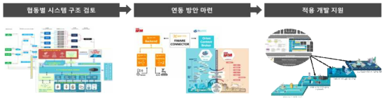 통합관리시스템의 협동별 연동방안 구축 방안