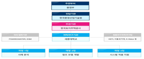 통합 관리시스템 구축 추진 체계