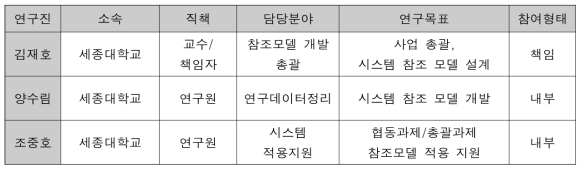 위탁연구(세종대학교)의 인력구성