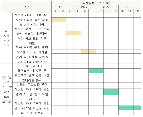 위탁연구(세종대학교)의 연구 추진일정