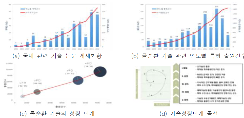 국내 논문 및 특허 현황 및 물순환 기술의 성장