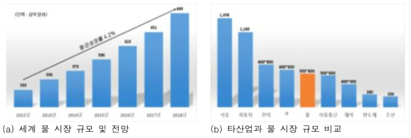 물 시장 규모 및 타산업과 물 시장 비교