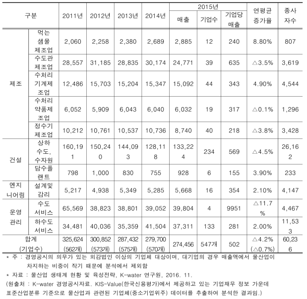 국내 물기업의 매출 구조(2011～2015)