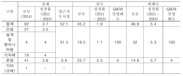 국내 물산업 시장 규모 및 성장률