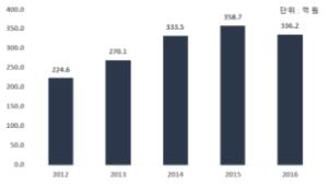 물시장 R&D 투자 추이(2012∼2016) * 주 : 두 개 이상의 기술분류체계에 해당하는 R&D 과제 데이터 중복 산출함 * 자료 : NTIS R&D 과제 자료 기반 KWs 연구진 분석