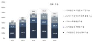 연도별 물시장 R&D 투자 추이(2012∼2016)