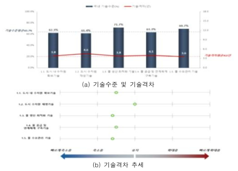 도시 물공급 안정성 확보기술의 기술격차 및 추세