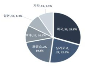 시 물공급 안정성 확보 기술의 최고기술 보유국 비중