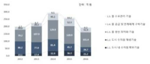 도시 물공급 안정성 확보기술의 중분류별 물시장 R&D 투자 추이(2012∼2016) * 주 : 두 개 이상의 기술분류체계에 해당하는 R&D 과제 데이터 중복 산출함 * 자료 : NTIS R&D 과제 자료 기반 KWs 연구진 분석