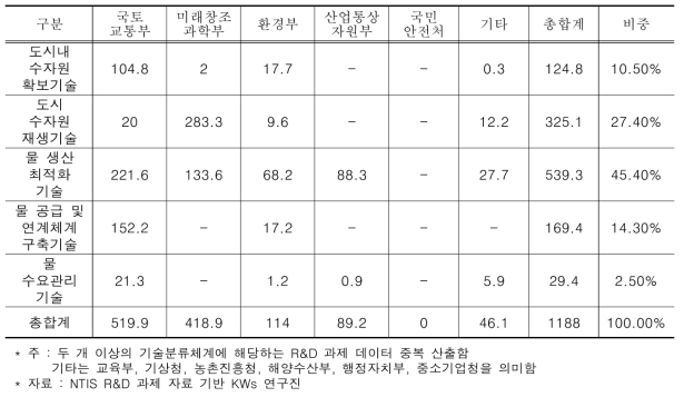 도시 물공급 안정성 확보기술의 부처별 중분류별 물시장 R&D 투자 추이(2012∼2016)