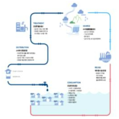 K-water의 스마트 물관리 개념 * 자료 : 세계선도형 스마트시티 연구개발사업 1차 기획보고서, KAIA