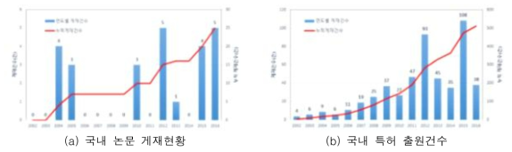 도시 물순환 건전화 관련 국내 논문 및 특허 현황