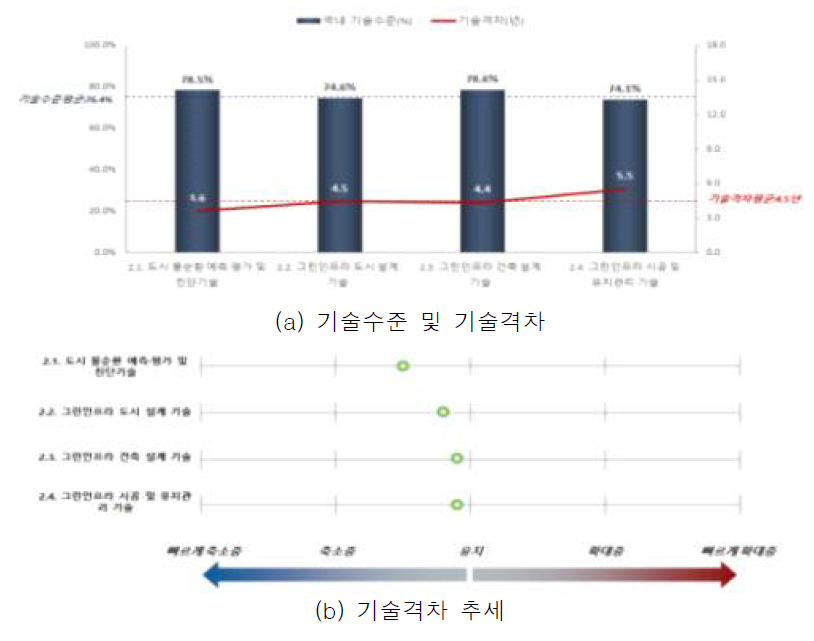 도시 물순환 건전화 기술의 기술격차 및 추세