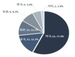 도시 물순환 건전화 기술의 최고기술 보유국 비중