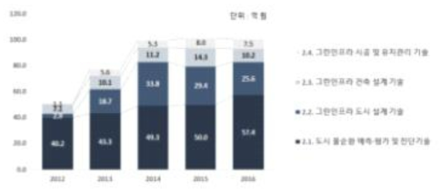 도시 물순환 건전화 기술의 중분류별 물시장 R&D 투자 * 주 : 두 개 이상의 기술분류체계에 해당하는 R&D 과제 데이터 중복 산출함 * 자료 : NTIS R&D 과제 자료 기반 KWs 연구진 분석