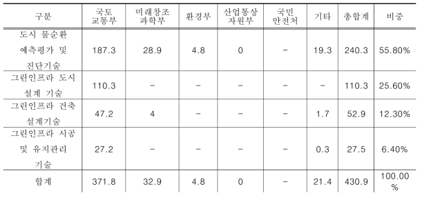 도시 물순환 건전화 기술의 부처별 중분류별 물시장 R&D 투자 추이(2012∼2016)