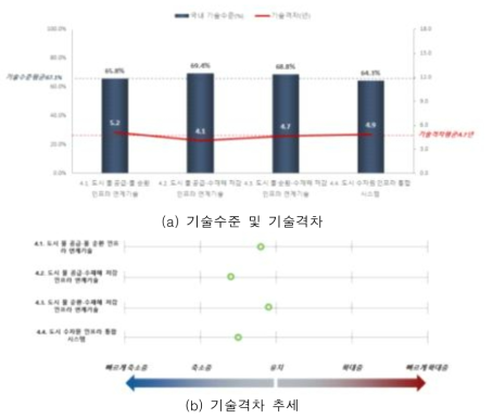 도시 수자원 인프라 연계·통합 시스템의 기술격차 및 추세