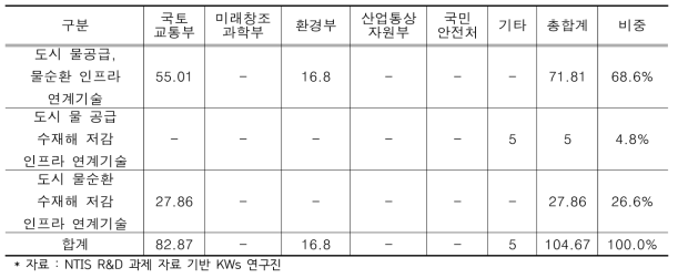 도시 수자원 인프라 연계·통합 시스템 기술의 부처별 중분류별 물시장 R&D 투자 현황(2012～2016)