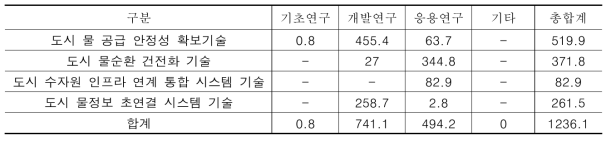 국토교통부의 대분류별 R&D 추진단계별 물시장 R&D 투자 현황 단위 : 억원