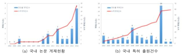 도시 물정보 초연결 시스템 기술 관련 국내 논문 및 특허 현황