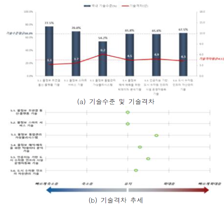 도시 물정보 초연결 시스템 기술의 기술격차 및 추세