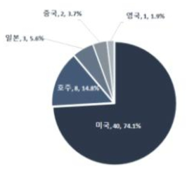 도시 물정보 초연결 시스템 기술의 최고기술 보유국