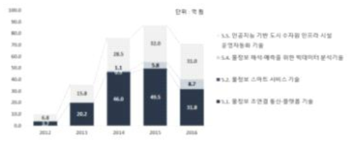 도시 물정보 초연결 시스템 기술)의 중분류별 물시장 R&D 투자 추이(2012∼2016) * 주 : 두 개 이상의 기술분류체계에 해당하는 R&D 과제 데이터 중복 산출함 * 자료 : NTIS R&D 과제 자료 기반 KWs 연구진 분석