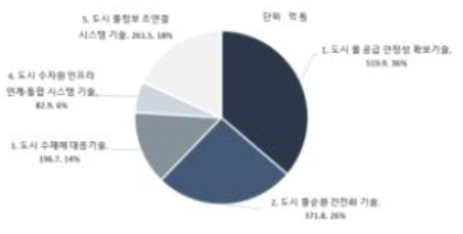 국토교통부의 대분류별 물시장 R&D 투자 비중(2012～2016) * 주 : 두 개 이상의 기술분류체계에 해당하는 R&D 과제 데이터 중복 산출함 * 자료 : NTIS R&D 과제 자료 기반 KWs 연구진 분석