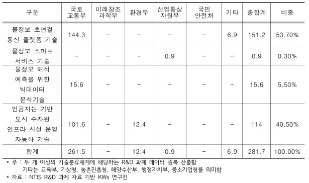 도시 수자원 인프라 연계·통합 시스템 기술의 부처별 중분류별 물시장 R&D 투자 현황(2012～2016)