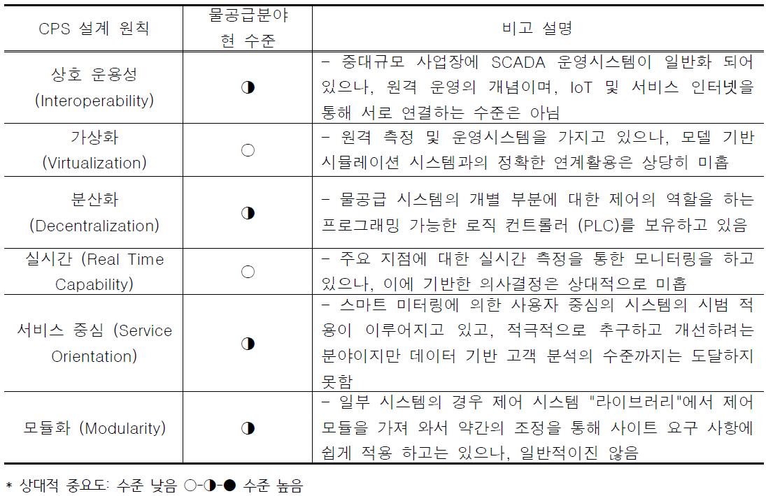 사이버물리시스템의 6대 구성요소와 사이버물리수도시스템