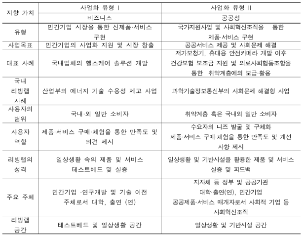 사업화 유형에 따른 리빙랩 성격 및 공간