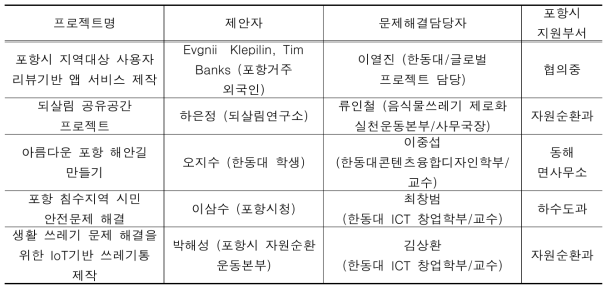 포항 시민참여형 리빙랩