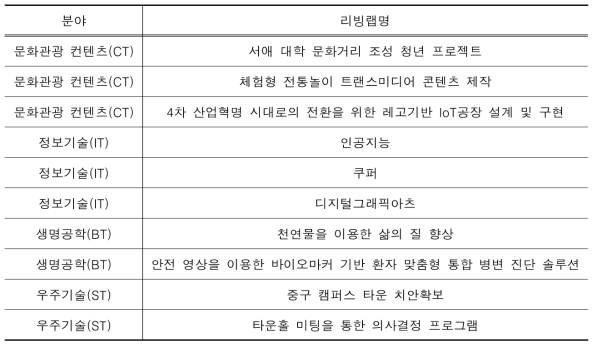 동국대학교 리빙랩