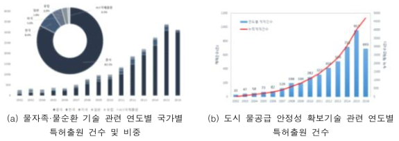 국외 특허출원 건수 및 비중