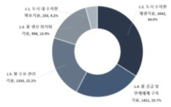 도시 물공급 안정성 확보기술 중분류별 출원 비중