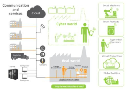 독일의 CPS 기반 Industry 4.0 개요도