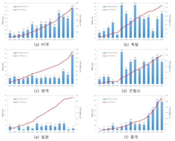 물공급 안정성 확보 기술 관련 연도별 논문게재건수