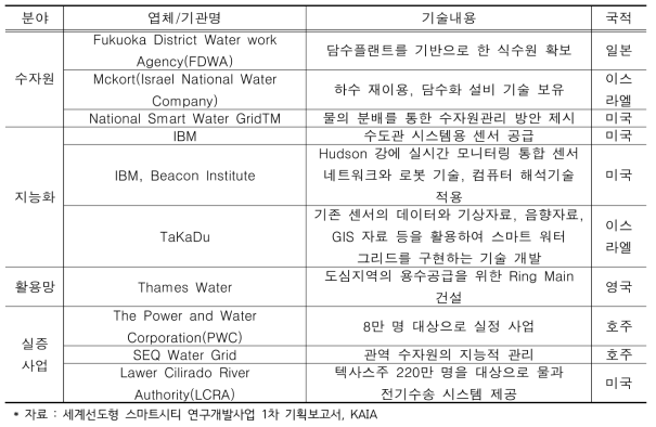 해외 물관리 연구기관 및 기술내용