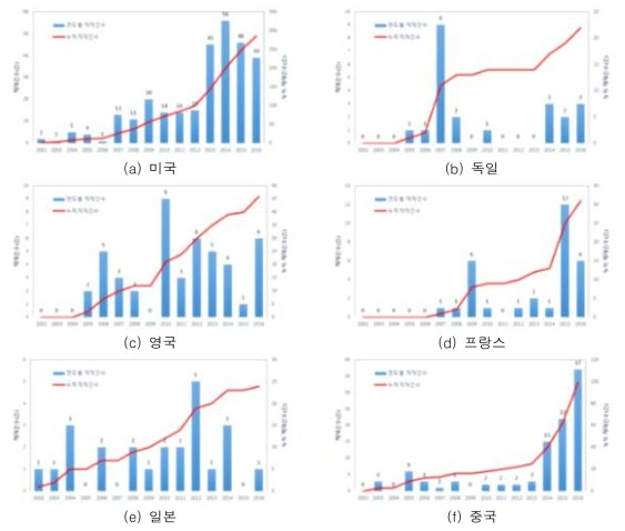 도시 물순환 건전화 기술 관련 연도별 논문게재건수