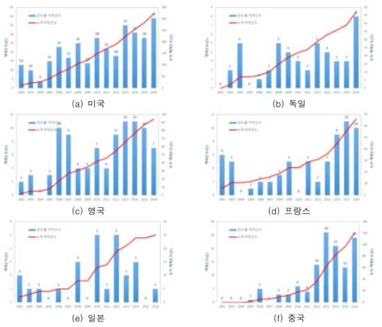 수자원 인프라 연계·통합 관련 연도별 논문게재건수