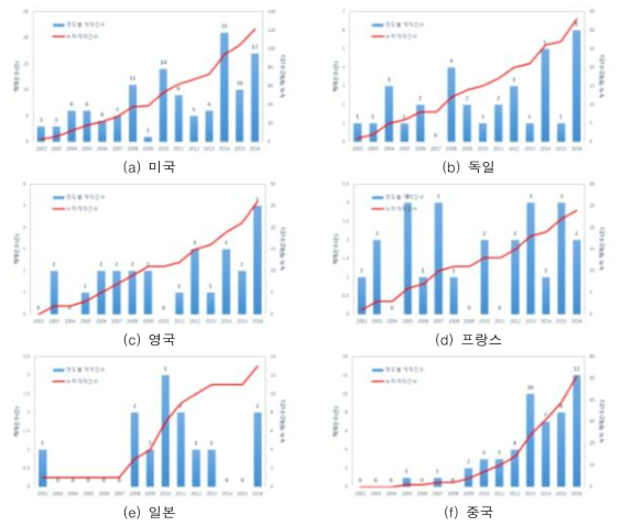 도시 물정보 초연결 시스템 기술 관련 연도별 논문게재건수