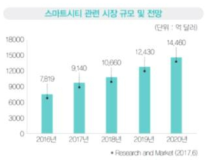 스마트시티의 시장 규모